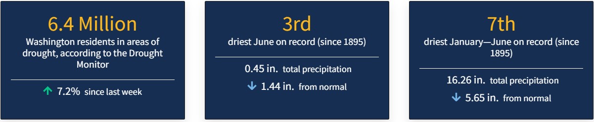 Statistics about drought impacts in Washington from the U.S. Drought Monitor