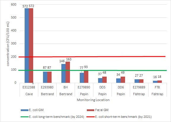 Bar chart showing E. coli and fecal bacteria pollution in Nooksack basin subbasin creeks