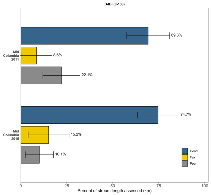 Majority of stream length percentage were good for 2011 & 2015. 