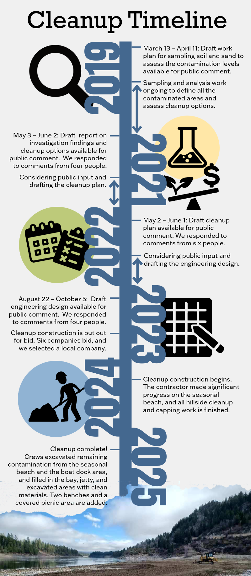 A timeline of the cleanup project beginning in March 2019 and ending in 2025
