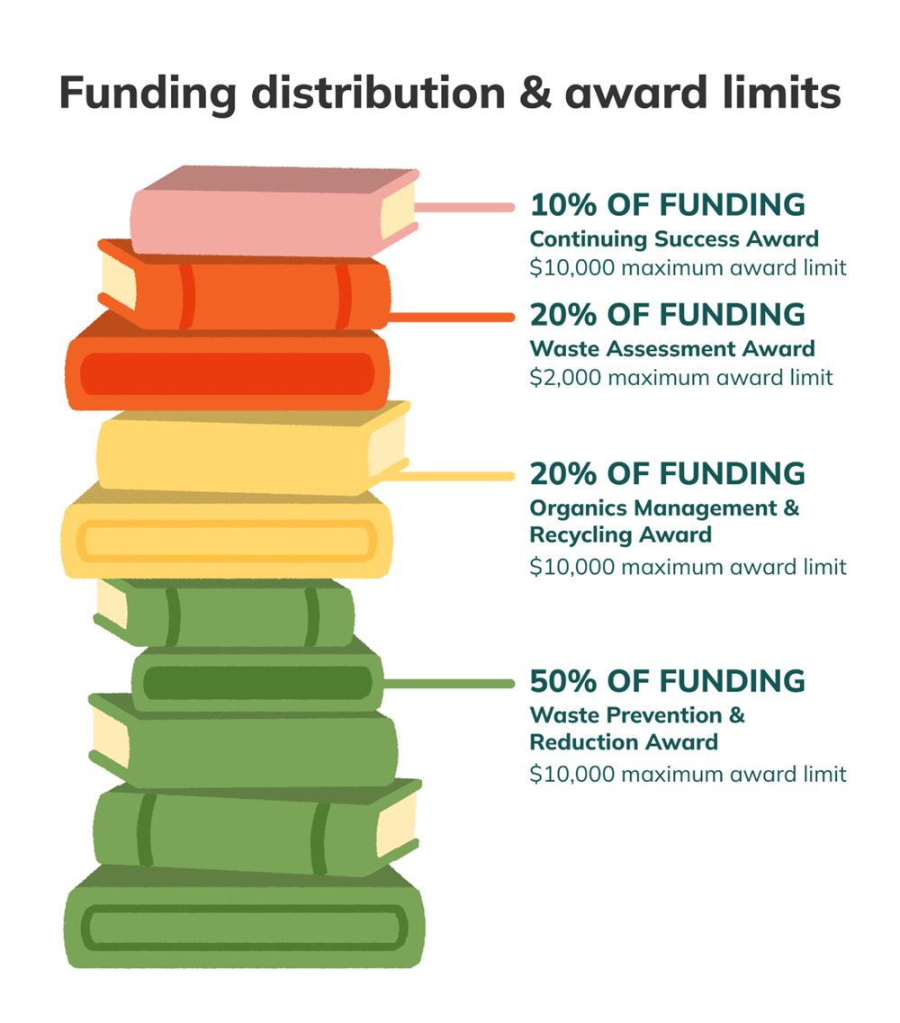 A graphic depicting funding distribution of the Waste Not Washington School Awards