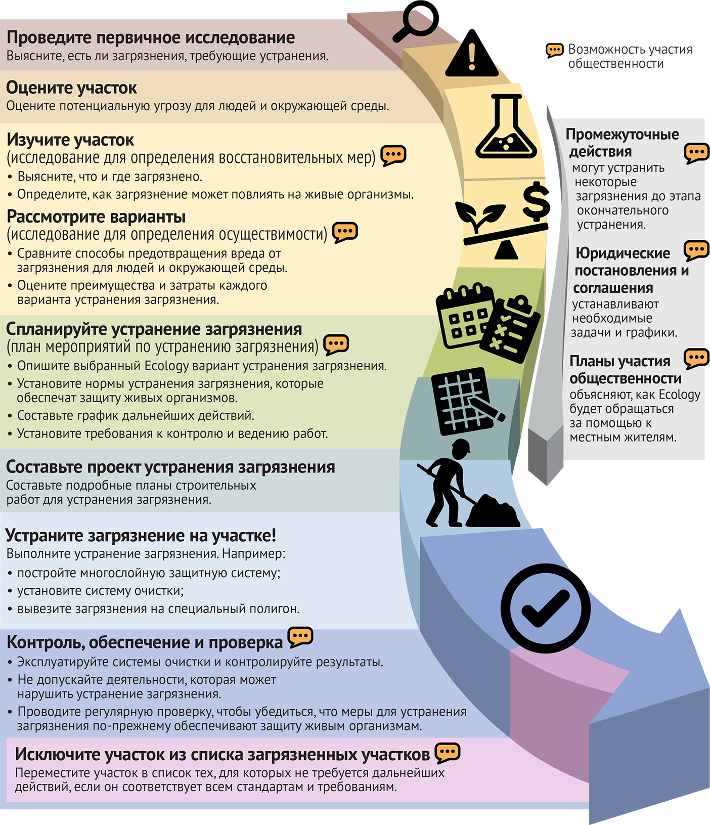 Скачайте инфографику «Процесс устранения загрязнения» для печати и чтения с экрана.