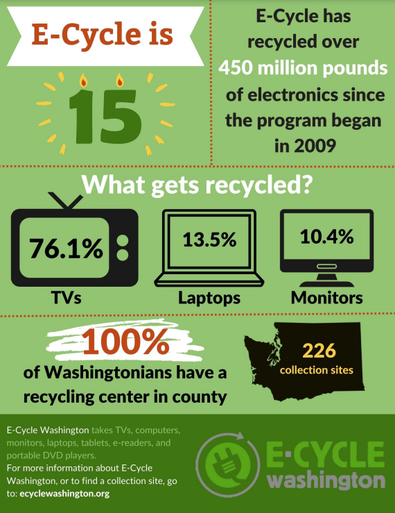 E-Cycle 15-year anniversary infographic