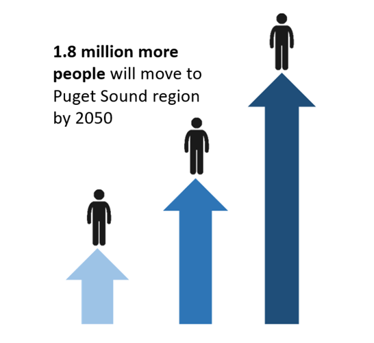 Gradually darker and taller arrows with people icons. Puget Sound population of 1.8 million expected by 2050. 