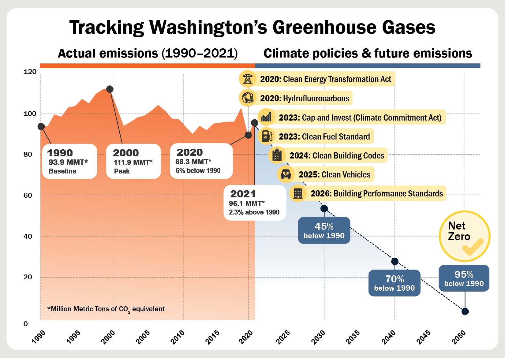 graph of Washington's total emissions from 1990 to 2021, future legal limits on emissions and when climate policies take effect