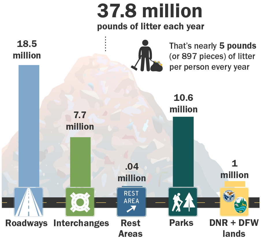 Infographic showing 37.8 million pounds of litter accumulates in Washington every year. Nearly 5 pounds (or 897 pieces) of litter per person every year. 
