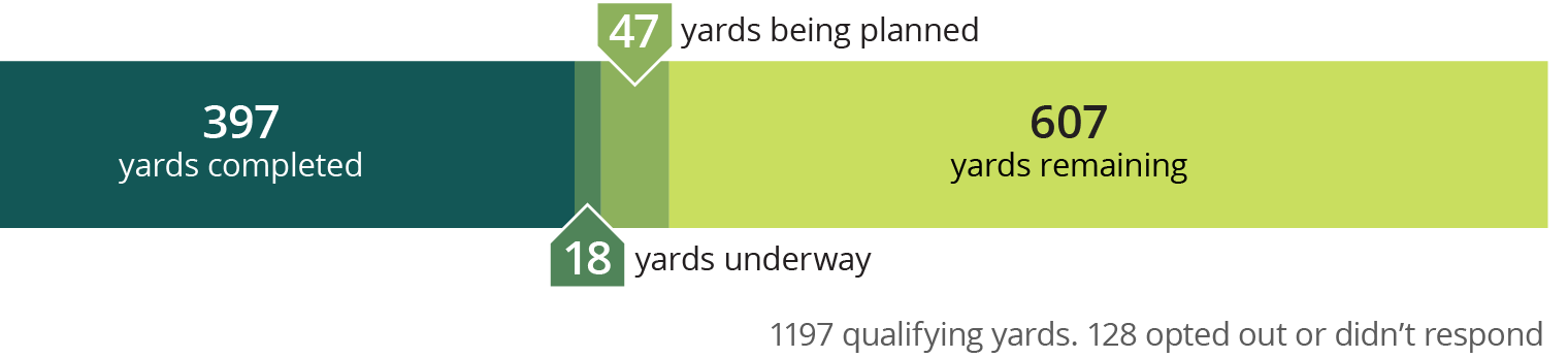 397 completed, 18 yards underway, 47 being planned, 607 left. 1197 qualified, 128 opted out