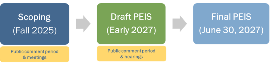 Three steps for programmatic environmental impact statement: Scoping, draft and final