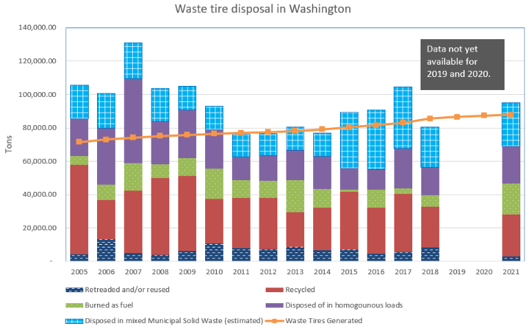 A bar chart showing waste tire trends from 2005 to 2017 in Washington. A spreadsheet version is available in the caption.