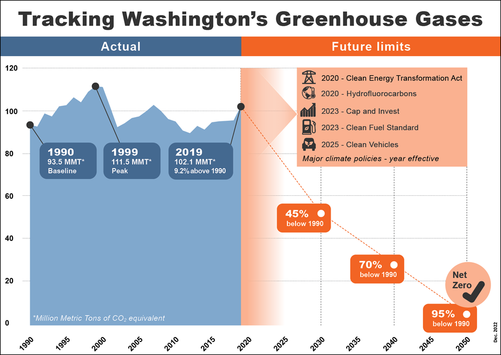 GHG inventories - Washington State Department of Ecology