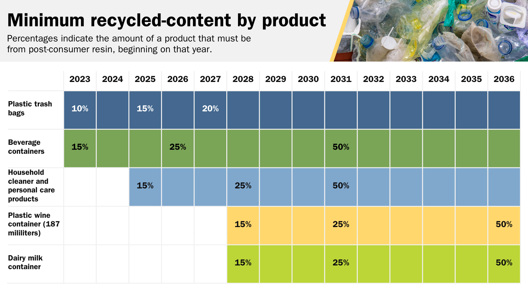 A table showing the gradual increase of recycled material required in containers sold in Washington
