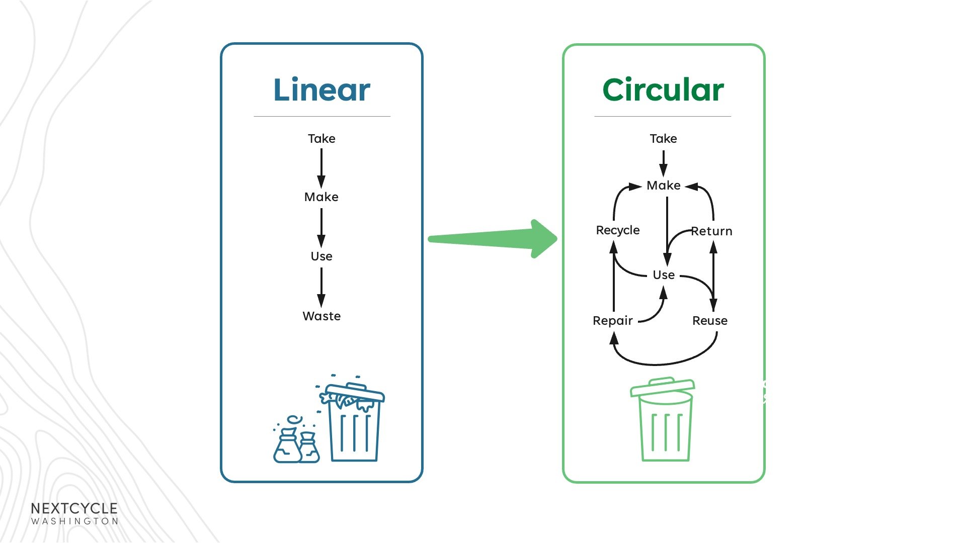 A graphic illustrating a straight line for the linear economy, opposed to the circular economy that includes recycling, reuse, and repair. 
