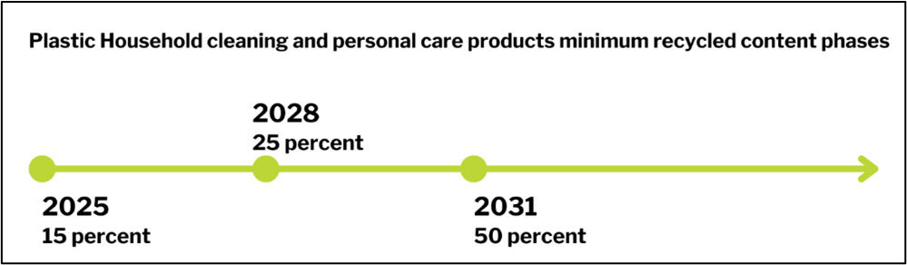 A timeline of the minimum required recycled content for plastic cleaning and personal care products: 15% in 2025, 25% in 2028, 50% in 2031.