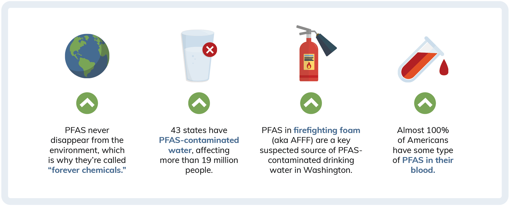 PFAS are “forever chemicals” that contaminate drinking water and are found in the blood of nearly every American.
