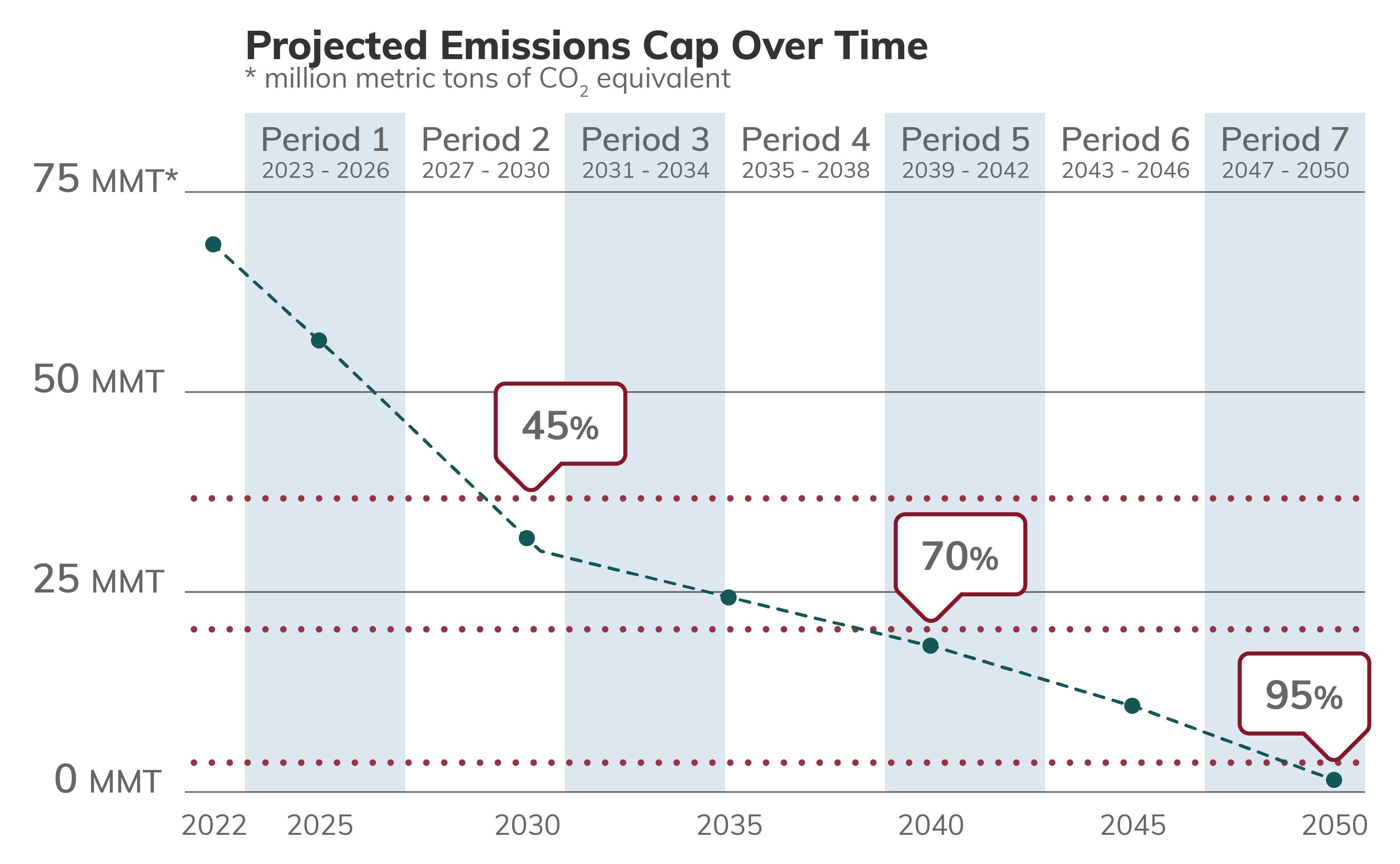 A graph showing the emissions cap reduction starting at 71 million metric tons of CO2 in 2022 and decreasing to 5 million by 2050